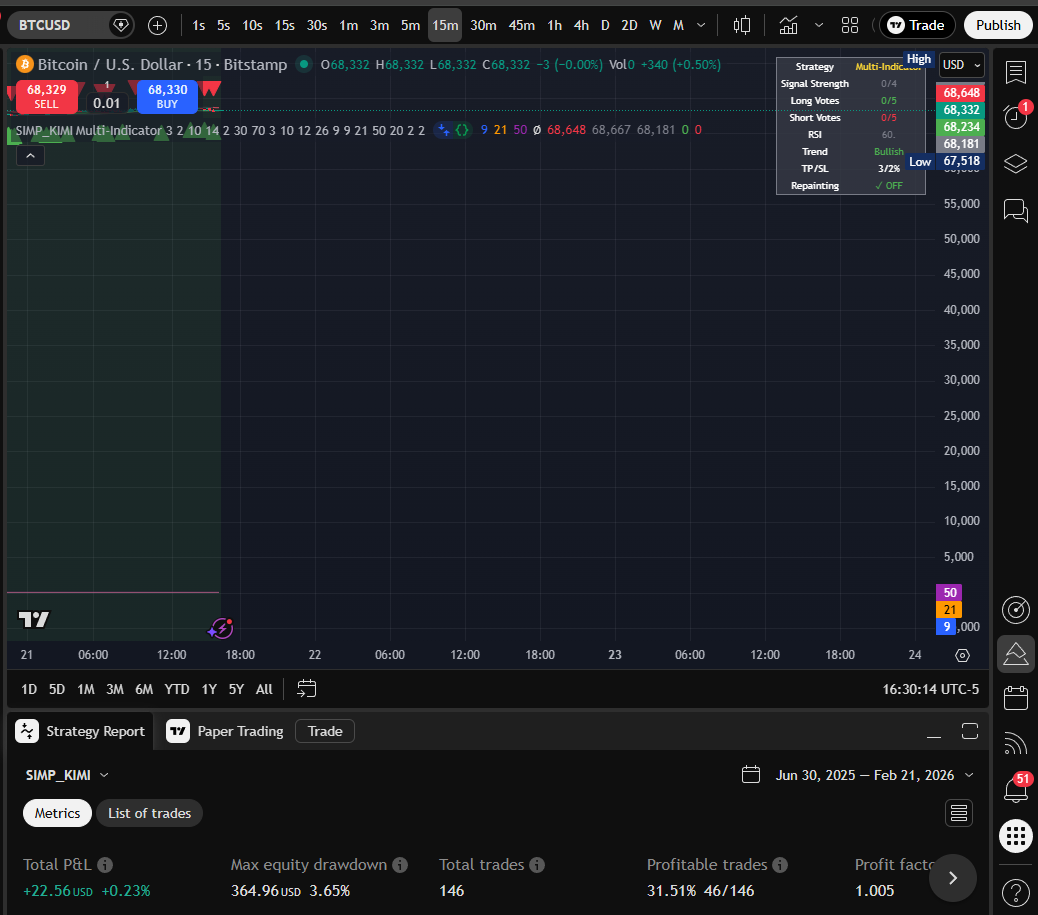 KIMI 15m chart