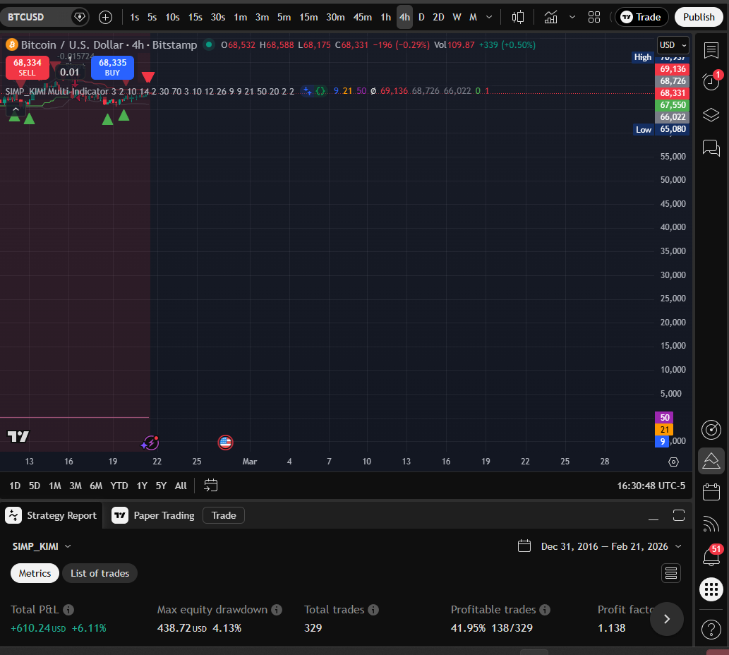 KIMI 4H chart