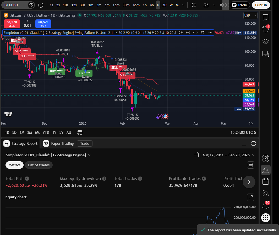SFP Daily chart